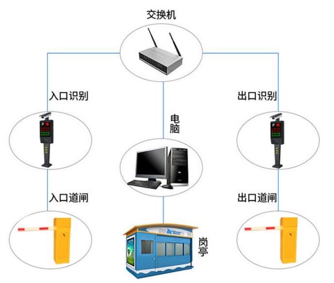车管员要如何看懂停车场管理系统流程图